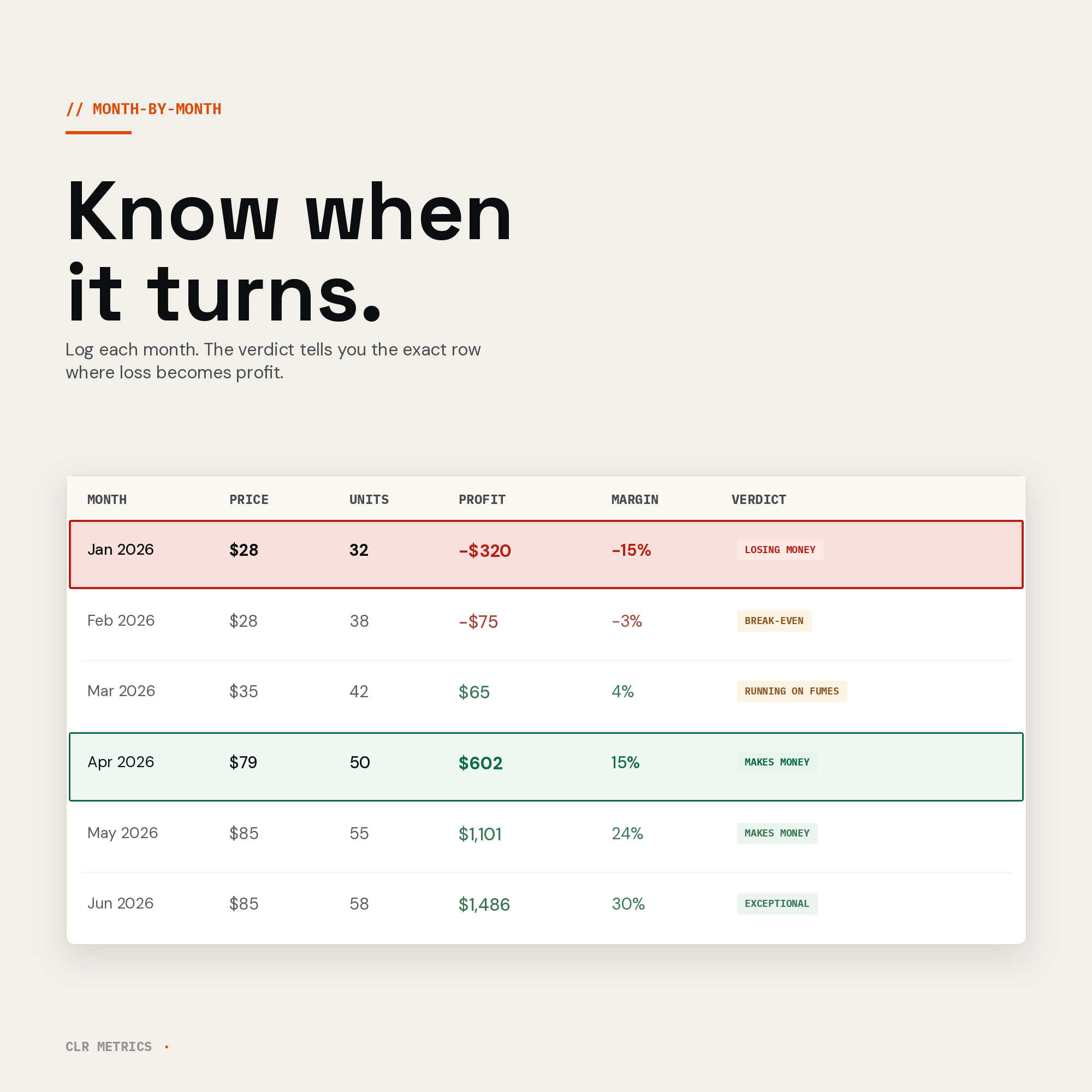 Monthly Tracker showing six months of data, loss in January turning to profit in April